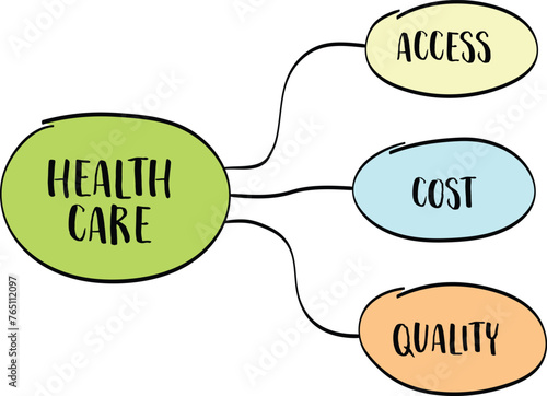 healthcare access, cost and quality concept -  vector mind map sketch