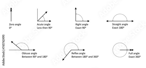 Type angles, the symbol of geometry, angle in different degrees. Mathematics, measure Angles. Obtuse, right, acute, straight, reflex and full angles. Various lines. School learning material.