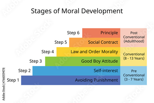6 stages of moral development of principle, social contact, self interested, avoid punishment,  good boy attitude, law and order morality