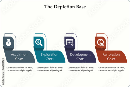 Four types of Depletion base - Acquisition, exploration, Development, Restoration costs. Infographic template with icons