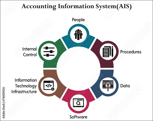 Six aspects of accounting information system(AIS) - people, procedures, data, software, Information technology infrastructure, internal control. Infographic template with icons photo