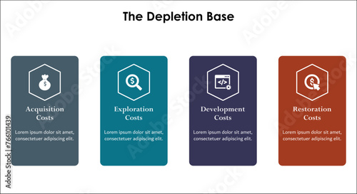 Four types of Depletion base - Acquisition, exploration, Development, Restoration costs. Infographic template with icons
