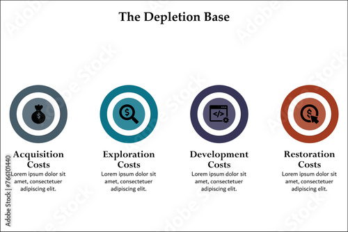 Four types of Depletion base - Acquisition, exploration, Development, Restoration costs. Infographic template with icons