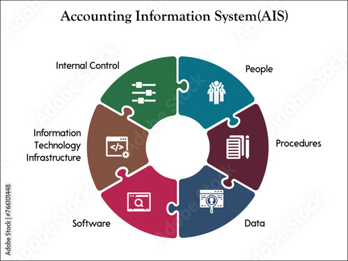 Six aspects of accounting information system(AIS) - people, procedures, data, software, Information technology infrastructure, internal control. Infographic template with icons