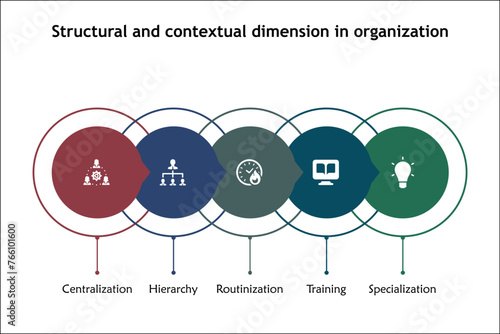 Five Structural and contextual dimension in Organization - Centralization, Hierarchy, Routinization, Training, Specialization. Infographic template with icons and description placeholder