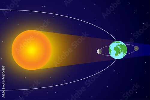 Solar Eclipse and Moon Orbit around Earth and Sun with Sunlight