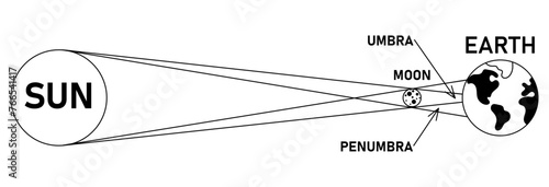Total solar eclipse diagram black and white illustration. Vector illustration