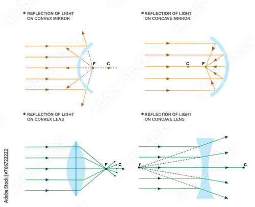 Concave mirrors converge light, where as  convex mirrors diverge light