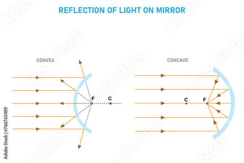 Light Refraction,Convex andConcave Lenses