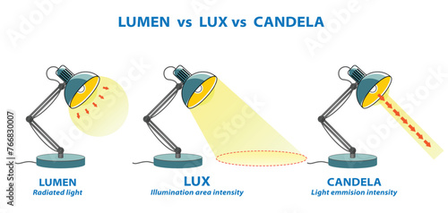 Lumens Lux Candela illustration measurement concept. Eps Vector