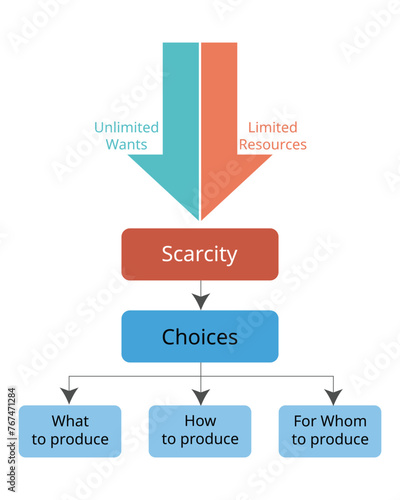 Principals of Economics Resource Utilization from unlimited wants and limited resources