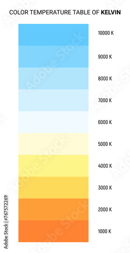 Kelvin temperature scale chart gradient. Kelvin scale education led color hot cold cool warm spectrum.
