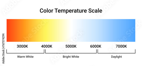Kelvin temperature scale chart gradient. Kelvin scale education led color hot cold cool warm spectrum.
