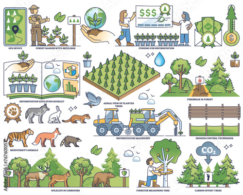 Reforestation growth and ecosystem management in outline collection set. Labeled elements with nature and biodiversity protection vector illustration. Animal habitat restoration and conservation.
