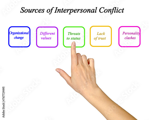 Five Sources of  Interpersonal Conflict