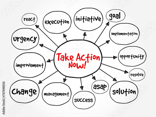 Take Action Now is an imperative statement urging someone to act promptly or immediately, mind map text concept background