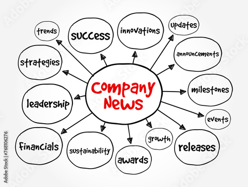 Company News - information, updates, or announcements related to a particular company, mind map text concept background