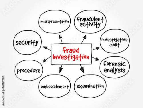 Fraud Investigation - examining evidence to determine if a fraud occurred, mind map text concept background
