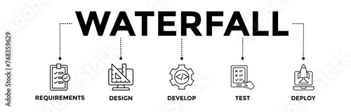 Waterfall banner icons set with black outline icon of requirements, design, develop, test, and deploy