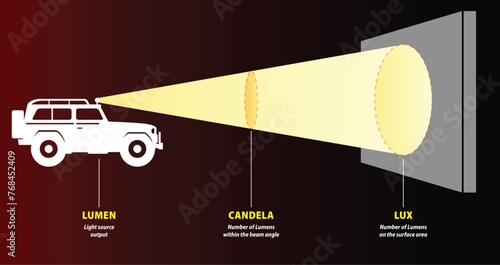 Lumens Lux Candela illustration measurement concept. Eps Vector