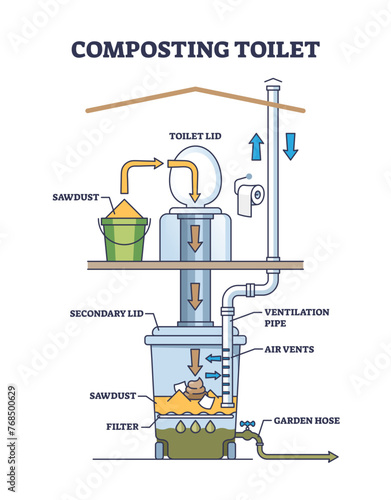Composting toilet system for ecological garden bio wc outline diagram, transparent background. Labeled educational scheme.