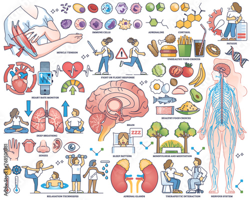 Stress response and body treatment for frustration outline collection set, transparent background. Labeled elements with healthy habits for happiness and anxiety reduction illustration.