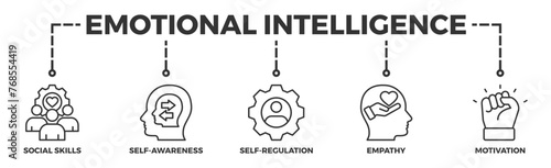 Emotional intelligence banner web icon vector illustration concept with icon of social skills, self-awareness, self-regulation, empathy and motivation