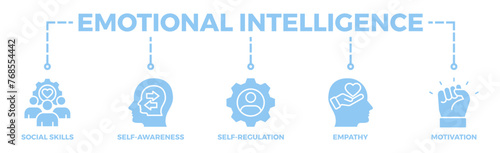Emotional intelligence banner web icon vector illustration concept with icon of social skills, self-awareness, self-regulation, empathy and motivation