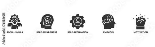 Emotional intelligence banner web icon vector illustration concept with icon of social skills, self-awareness, self-regulation, empathy and motivation