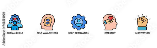 Emotional intelligence banner web icon vector illustration concept with icon of social skills, self-awareness, self-regulation, empathy and motivation