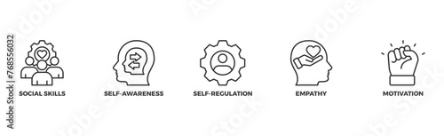 Emotional intelligence banner web icon vector illustration concept with icon of social skills, self-awareness, self-regulation, empathy and motivation