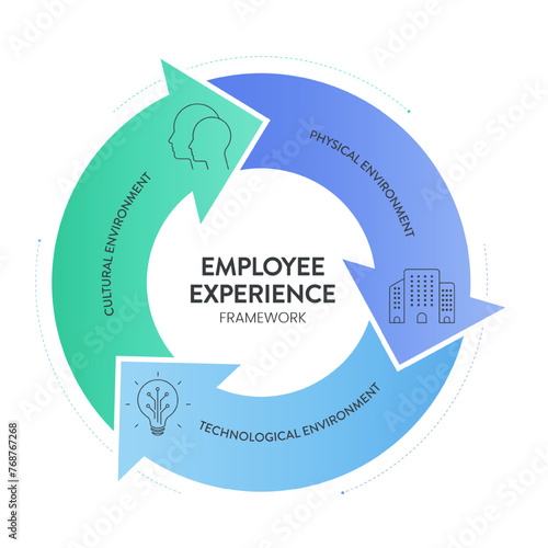Employee Experience Environments strategy framework infographic diagram chart illustration banner with icon vector template has cultural environment, physical environment and technological environment