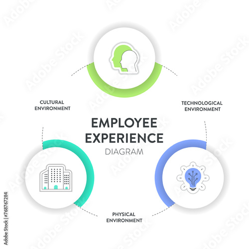 Employee Experience Environments strategy framework infographic diagram chart illustration banner with icon vector template has cultural environment, physical environment and technological environment