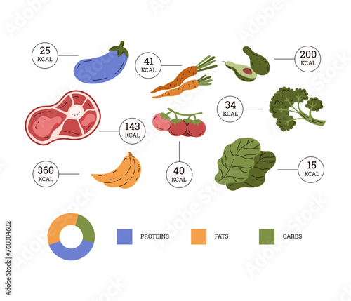 Counting calorie vector infographics, analysis for organic diet products, vegetables, fruits, meat quantity kcal diagram