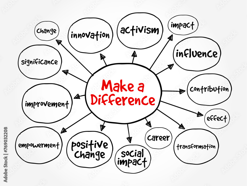 Make a Difference - to having a positive impact or effect on something or someone, mind map text concept background