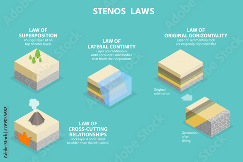 3D Isometric Flat Vector Illustration of Stenos Laws, Superposition Principle