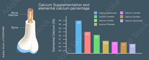 calcium supplementation and elemental calcium percentage. The forms of calcium in supplements contain varying amounts of elemental calcium vector illustration.