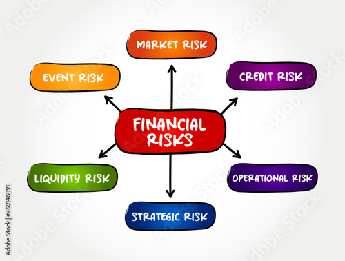 Types of Financial Risks - various types of risks associated with financing, transactions that include company loans in risk of default, mind map text concept background