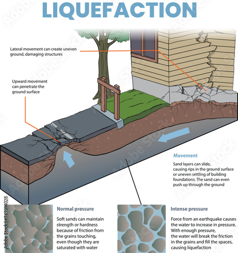 illustration of soil liquefaction cross section diagram