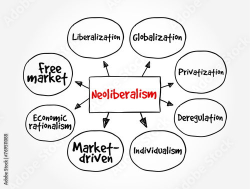 Neoliberalism - ideology where everyone is supposed to focus on economic prosperity or economic growth, mind map text concept background