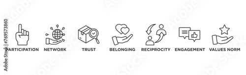 Social capital banner web icon vector illustration concept for the interpersonal relationship with an icon of participation, network, trust, belonging, reciprocity, engagement, and values norm	
