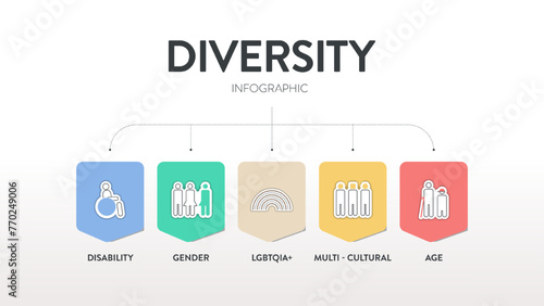 Diversity (DEI) strategic framework infographic diagram presentation template with icon vector has disability, gender, lgbtqia, multi-cultural, age. Diversity, inclusion, equity and belonging concept.