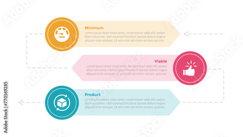 mvp minimum viable product infographics template diagram with big circle and arrow shape background with 3 point step design for slide presentation