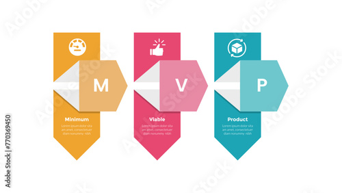 mvp minimum viable product infographics template diagram with creative vertical box arrow with 3 point step design for slide presentation