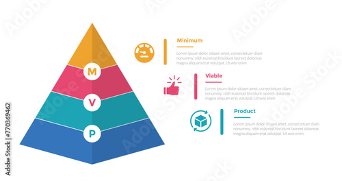 mvp minimum viable product infographics template diagram with pyramid shape on left with 3 point step design for slide presentation