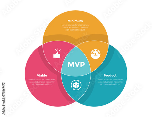 mvp minimum viable product infographics template diagram with big circle joined shape with 3 point step design for slide presentation