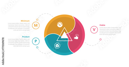 mvp minimum viable product infographics template diagram with circular circle on center with 3 point step design for slide presentation