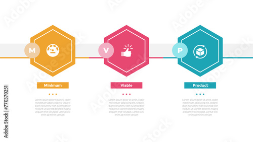 mvp minimum viable product infographics template diagram with hexagon horizontal direction with 3 point step design for slide presentation