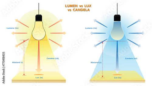 Lumens Lux Candela illustration measurement concept. 3D Illustrator