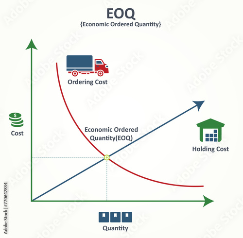 EOQ or Economic Order Quantity. It is a formula used in inventory management to determine the optimal order quantity that minimizes total inventory costs, including ordering costs and holding  photo